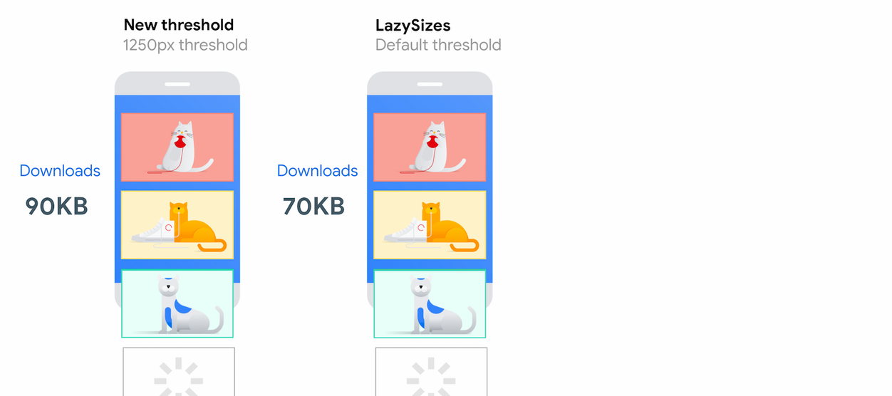 与相同网络条件下加载 70KB 的 LazySizes 相比,Chrome 中新的距离视口阈值加载 90KB 的图像