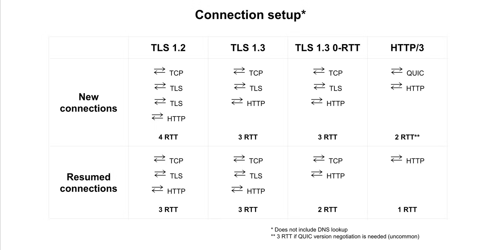 TLS 1.2、TLS 1.3、TLS 1.3 0-RTT 和 HTTP/3 之间的连接恢复比较