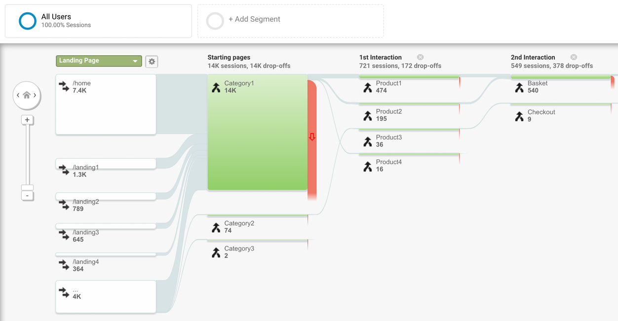 谷歌分析仪表板显示从起始页面到第一次和第二次交互的用户数量