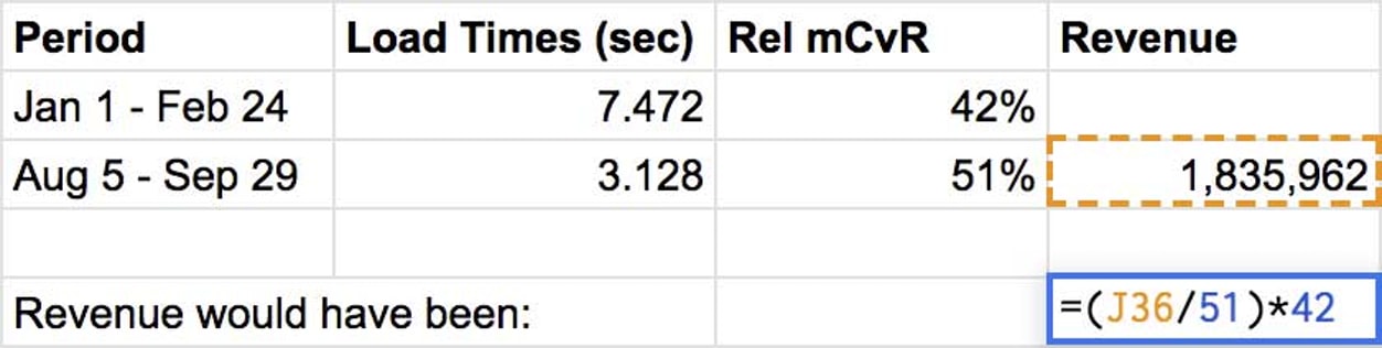 电子表格单元格显示没有 Rel mCvR 改进的收入公式