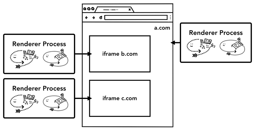 站点隔离示意图,多个渲染进程指向站点内的 iframe