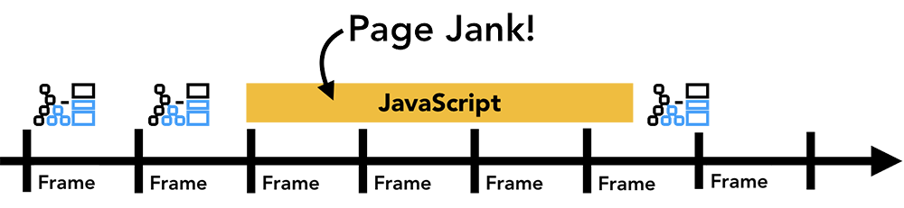 时间轴上的动画帧,但 JavaScript 阻塞了一帧