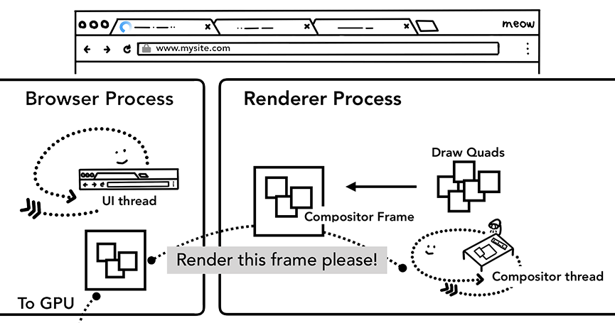 合成线程创建合成帧,将其发送到浏览器进程,再接着发送到 GPU