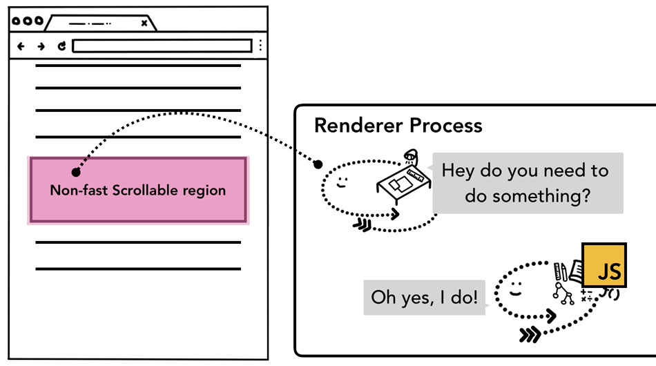 非立即可滚动区输入描述示意图
