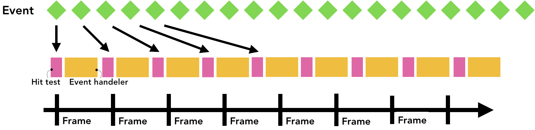 大量事件涌入合成帧时间轴会造成页面闪烁